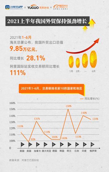 阿里國際站發布“新外貿指數”：上半年交易額增長111%